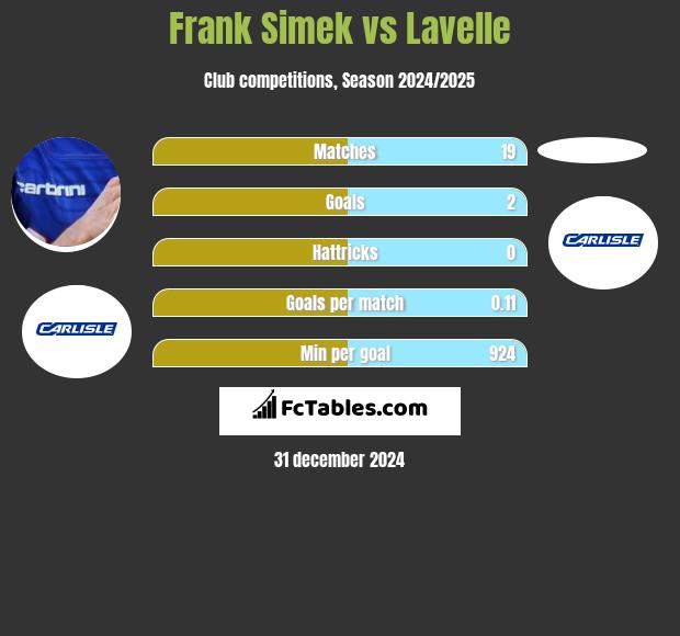 Frank Simek vs Lavelle h2h player stats