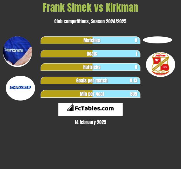 Frank Simek vs Kirkman h2h player stats