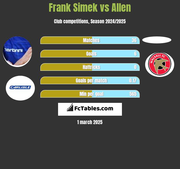 Frank Simek vs Allen h2h player stats