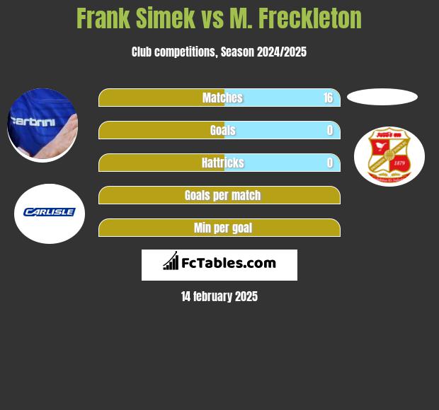 Frank Simek vs M. Freckleton h2h player stats