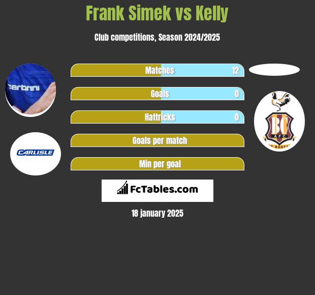 Frank Simek vs Kelly h2h player stats