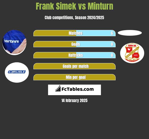 Frank Simek vs Minturn h2h player stats