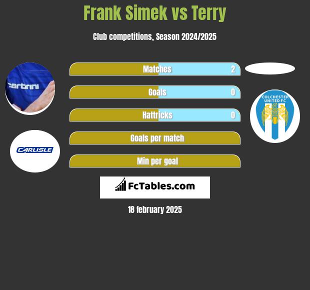 Frank Simek vs Terry h2h player stats