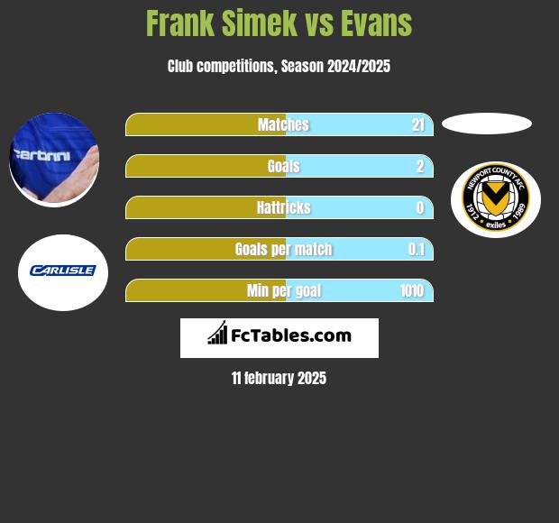 Frank Simek vs Evans h2h player stats