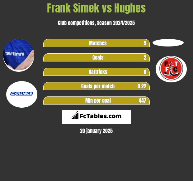 Frank Simek vs Hughes h2h player stats