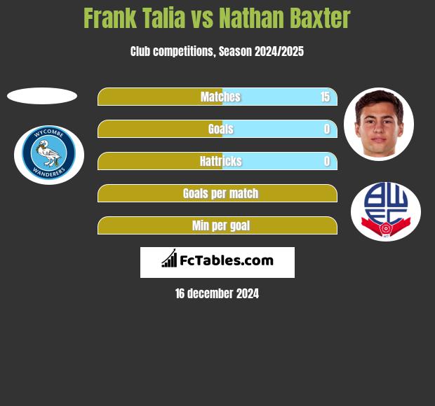 Frank Talia vs Nathan Baxter h2h player stats