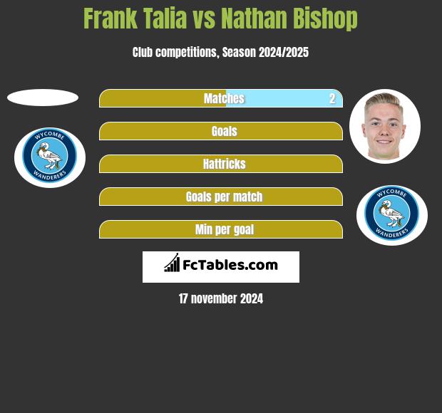 Frank Talia vs Nathan Bishop h2h player stats