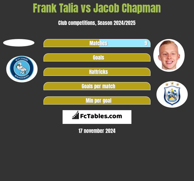 Frank Talia vs Jacob Chapman h2h player stats