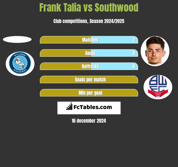 Frank Talia vs Southwood h2h player stats