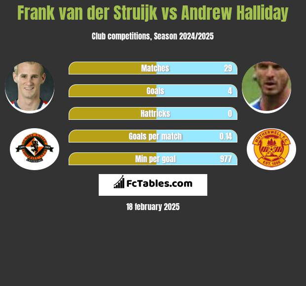 Frank van der Struijk vs Andrew Halliday h2h player stats