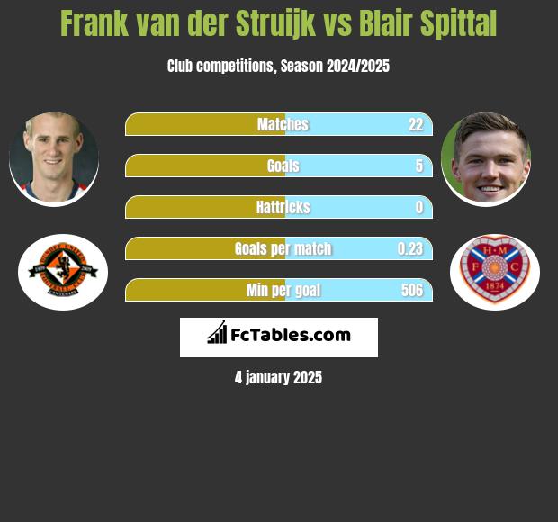 Frank van der Struijk vs Blair Spittal h2h player stats