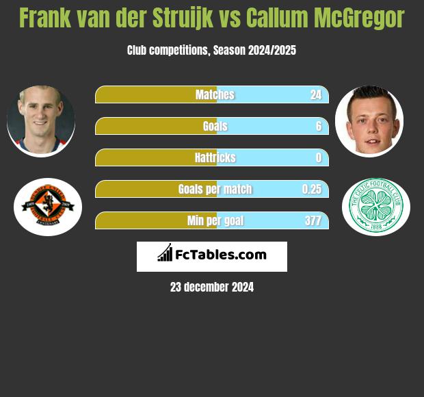 Frank van der Struijk vs Callum McGregor h2h player stats