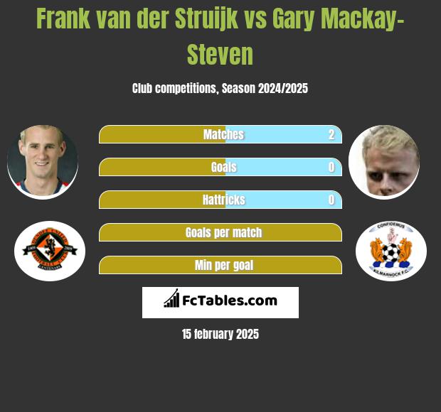 Frank van der Struijk vs Gary Mackay-Steven h2h player stats