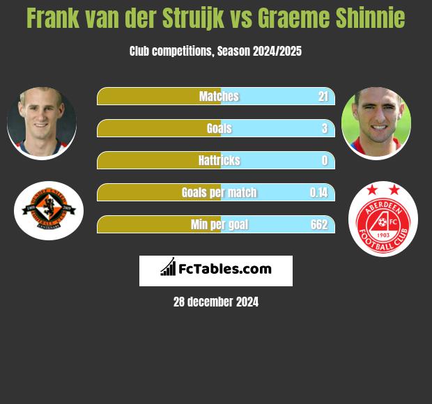 Frank van der Struijk vs Graeme Shinnie h2h player stats