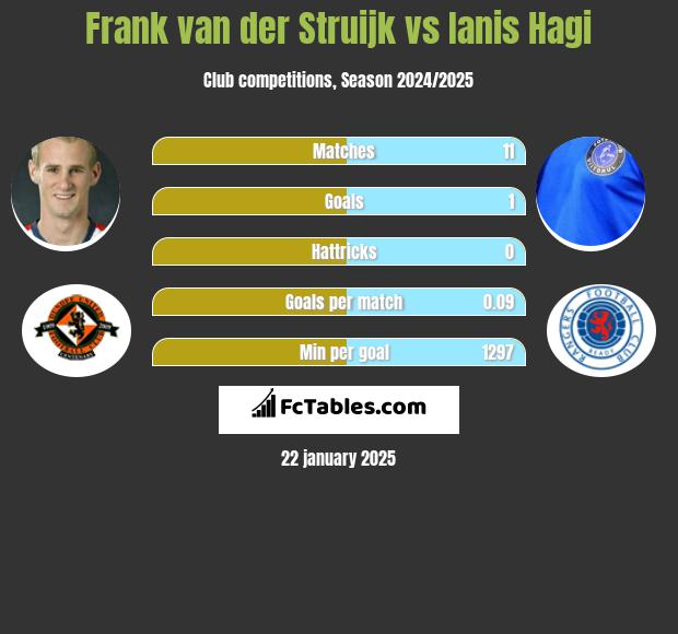 Frank van der Struijk vs Ianis Hagi h2h player stats