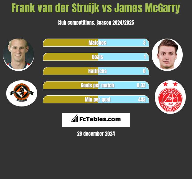 Frank van der Struijk vs James McGarry h2h player stats