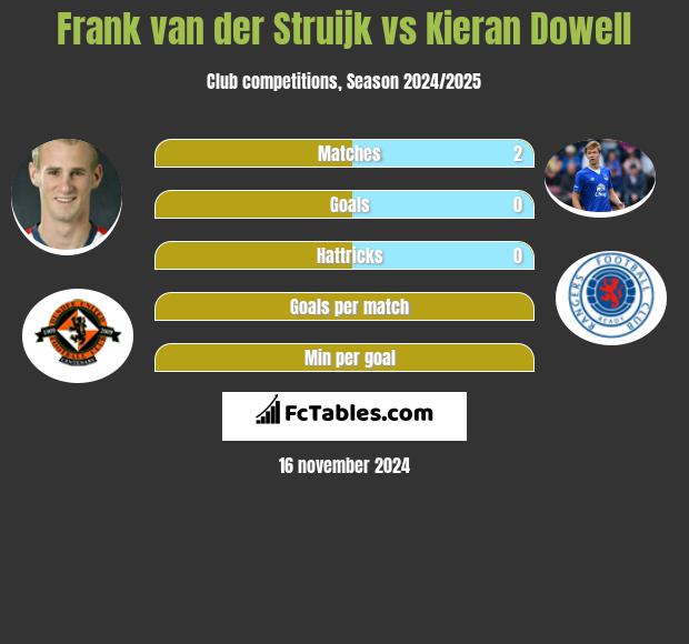 Frank van der Struijk vs Kieran Dowell h2h player stats