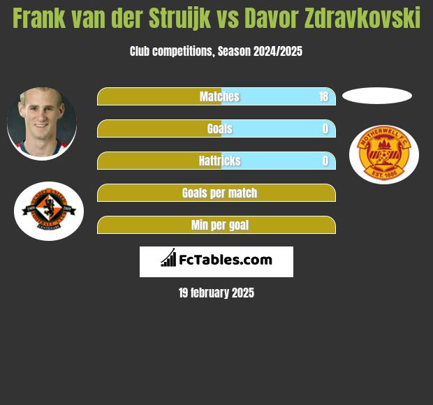 Frank van der Struijk vs Davor Zdravkovski h2h player stats