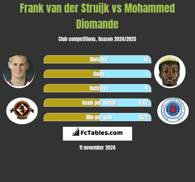 Frank van der Struijk vs Mohammed Diomande h2h player stats