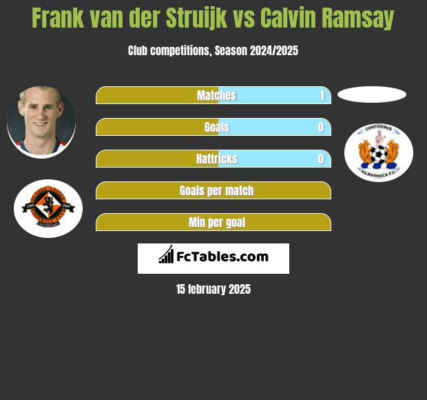 Frank van der Struijk vs Calvin Ramsay h2h player stats