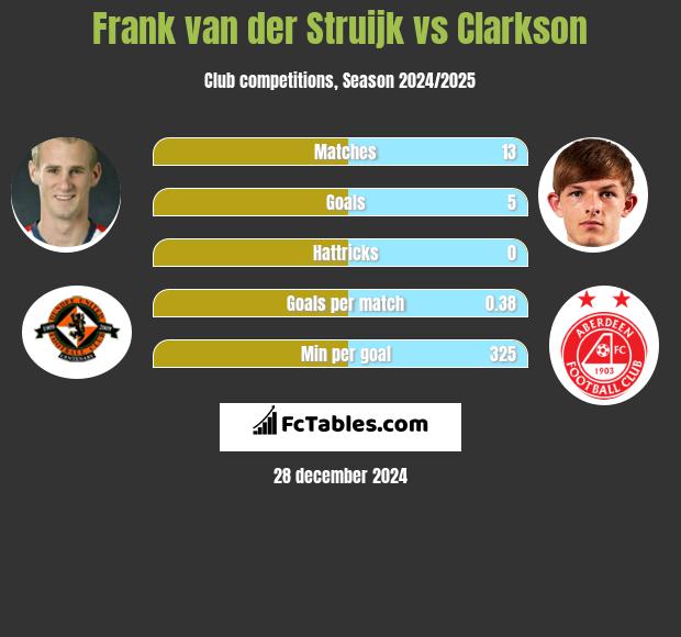 Frank van der Struijk vs Clarkson h2h player stats