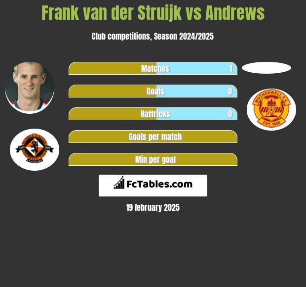 Frank van der Struijk vs Andrews h2h player stats