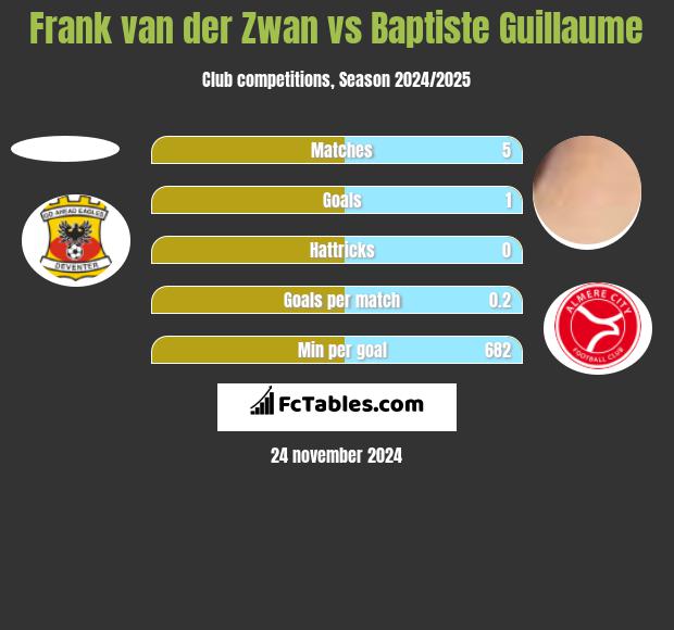 Frank van der Zwan vs Baptiste Guillaume h2h player stats