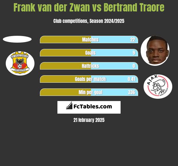 Frank van der Zwan vs Bertrand Traore h2h player stats