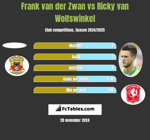 Frank van der Zwan vs Ricky van Wolfswinkel h2h player stats