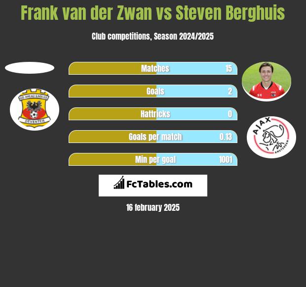 Frank van der Zwan vs Steven Berghuis h2h player stats