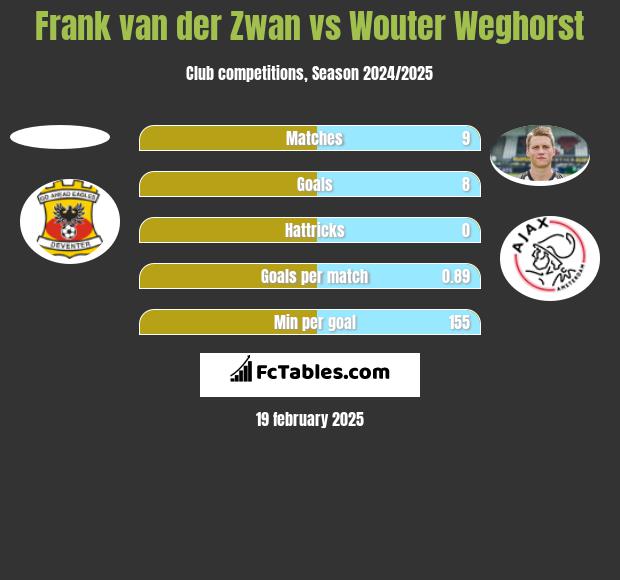 Frank van der Zwan vs Wouter Weghorst h2h player stats