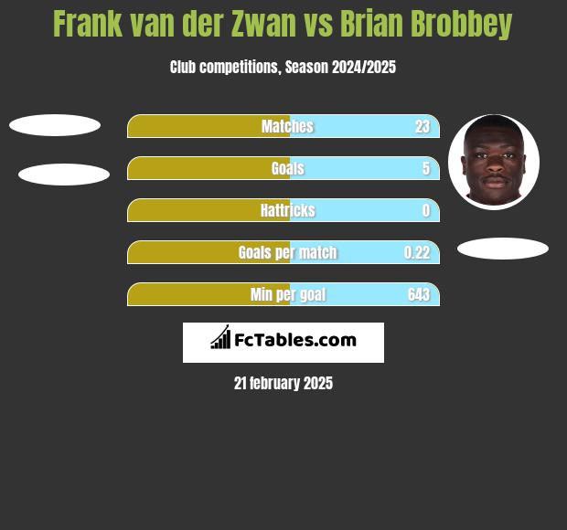 Frank van der Zwan vs Brian Brobbey h2h player stats