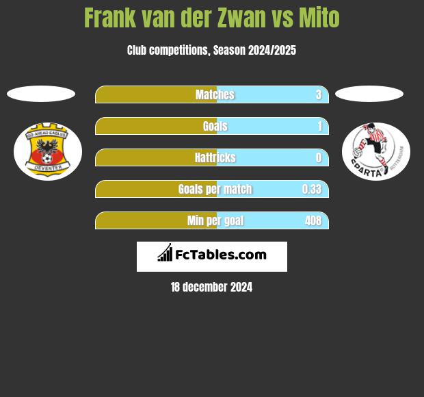 Frank van der Zwan vs Mito h2h player stats