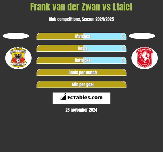 Frank van der Zwan vs Ltaief h2h player stats