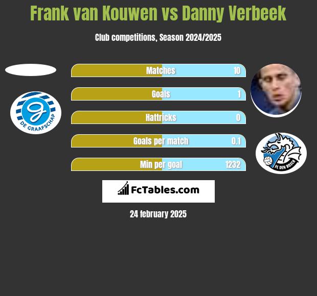 Frank van Kouwen vs Danny Verbeek h2h player stats