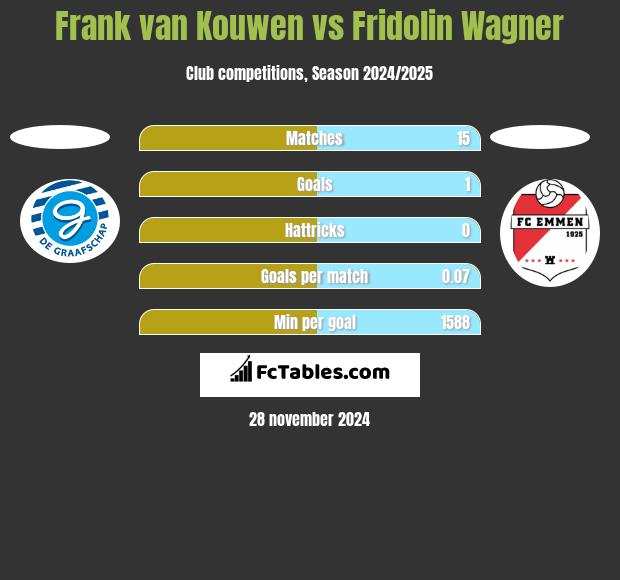 Frank van Kouwen vs Fridolin Wagner h2h player stats