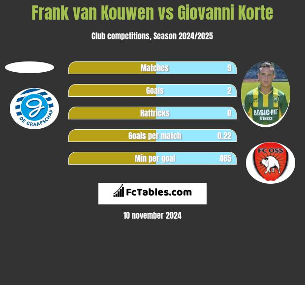 Frank van Kouwen vs Giovanni Korte h2h player stats