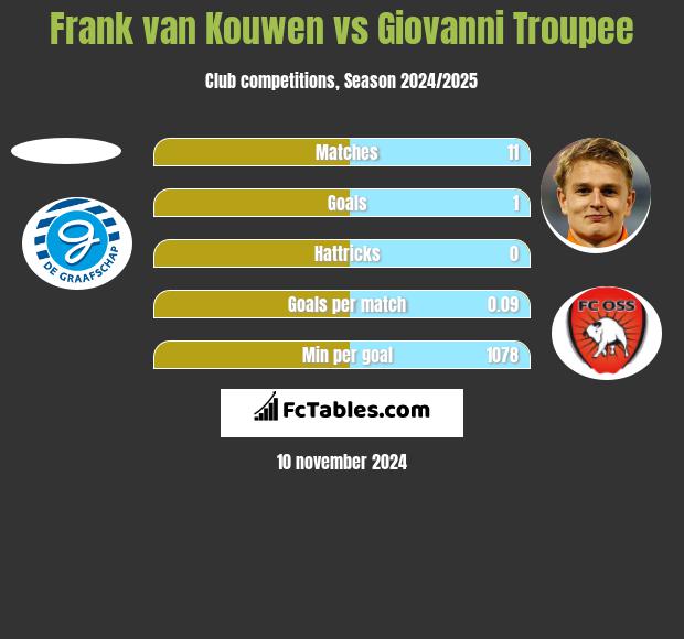 Frank van Kouwen vs Giovanni Troupee h2h player stats