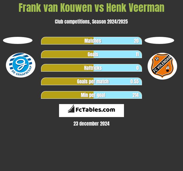 Frank van Kouwen vs Henk Veerman h2h player stats