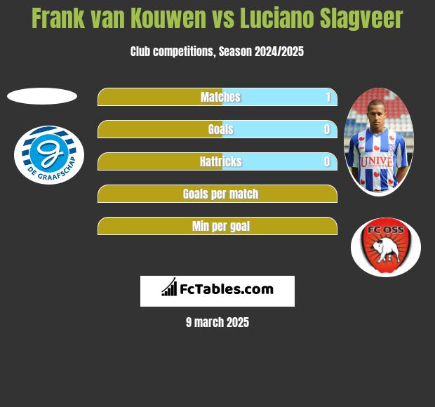 Frank van Kouwen vs Luciano Slagveer h2h player stats