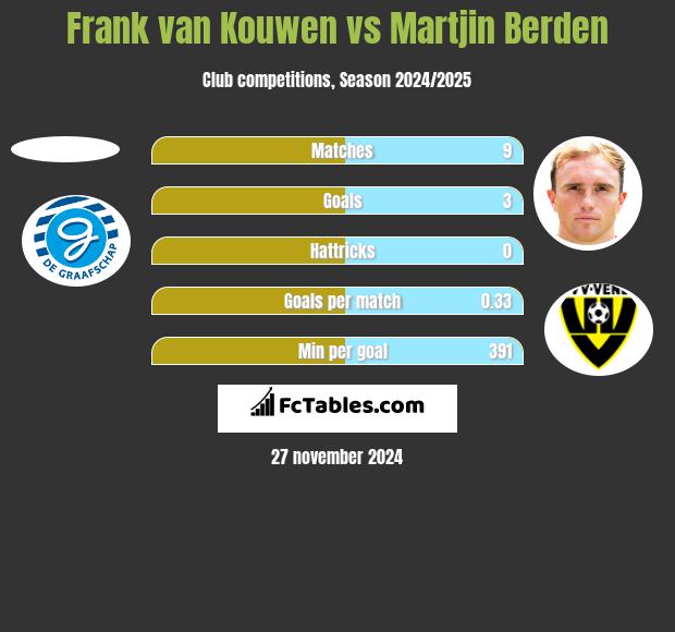 Frank van Kouwen vs Martjin Berden h2h player stats