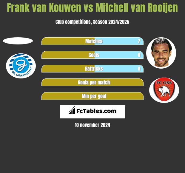 Frank van Kouwen vs Mitchell van Rooijen h2h player stats