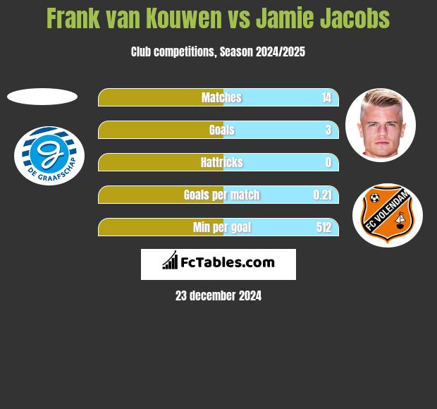 Frank van Kouwen vs Jamie Jacobs h2h player stats