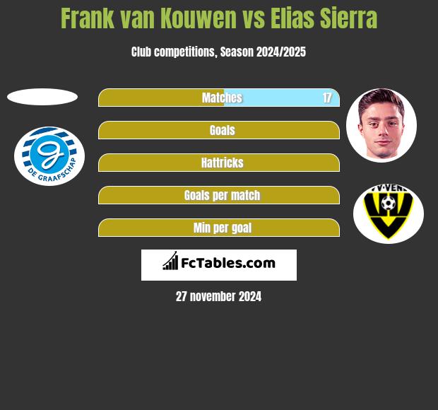 Frank van Kouwen vs Elias Sierra h2h player stats