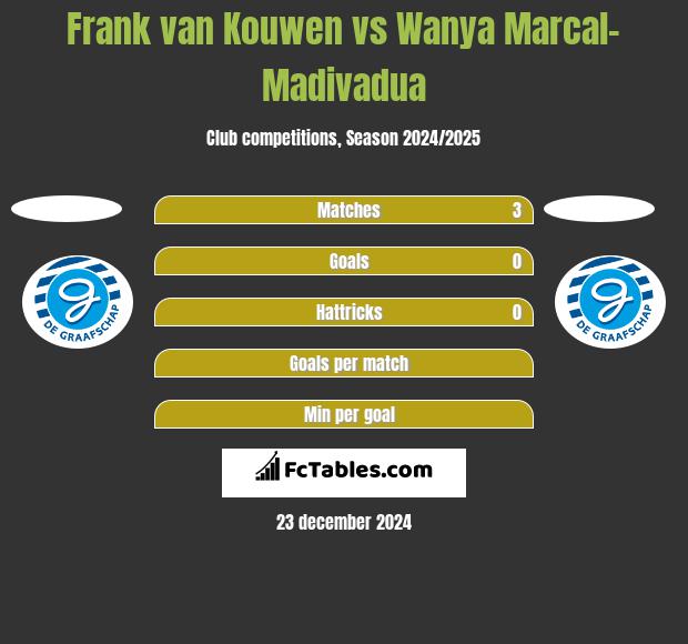 Frank van Kouwen vs Wanya Marcal-Madivadua h2h player stats