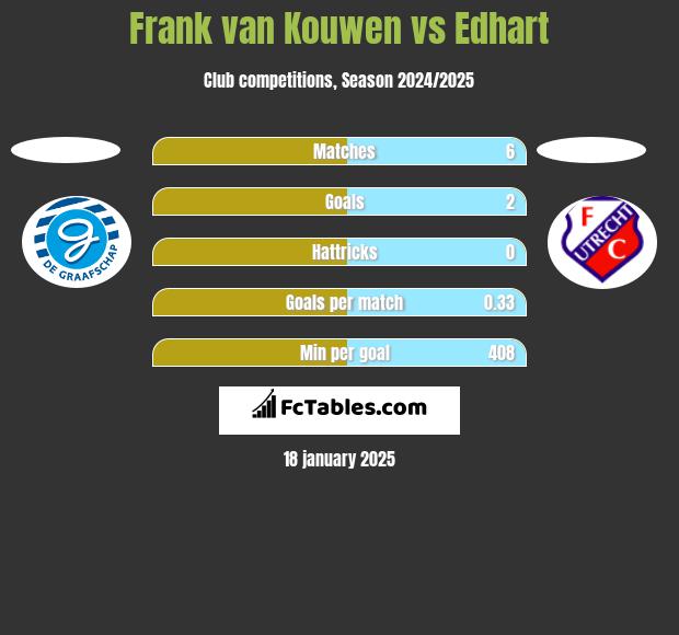 Frank van Kouwen vs Edhart h2h player stats