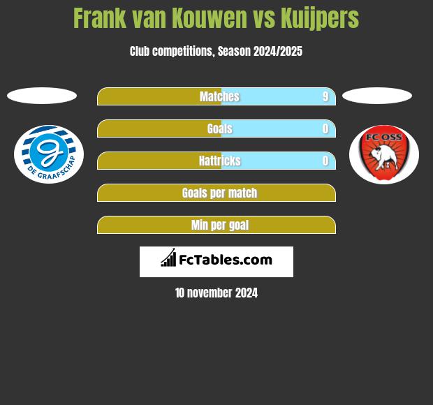 Frank van Kouwen vs Kuijpers h2h player stats