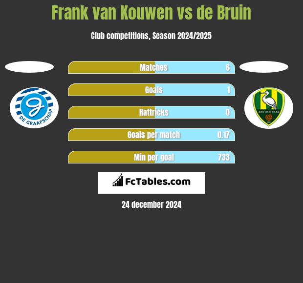 Frank van Kouwen vs de Bruin h2h player stats