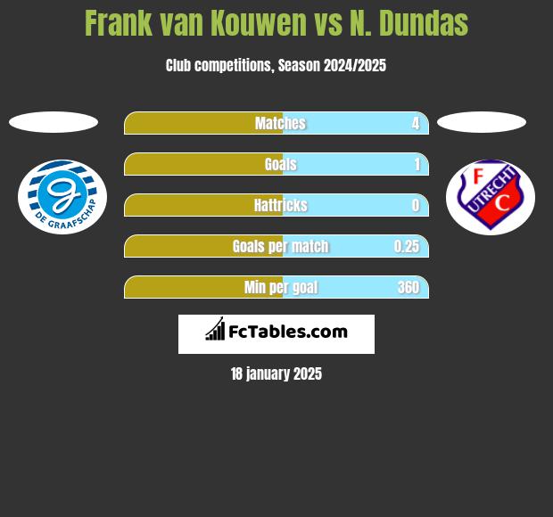 Frank van Kouwen vs N. Dundas h2h player stats