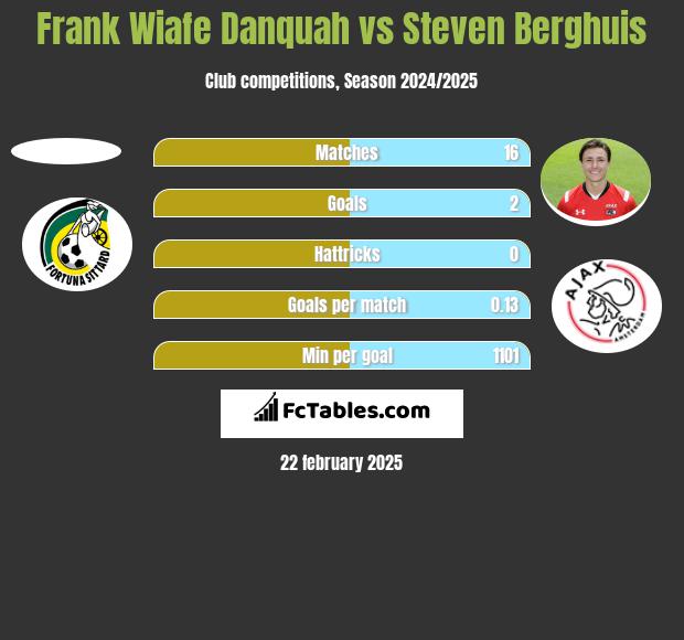 Frank Wiafe Danquah vs Steven Berghuis h2h player stats